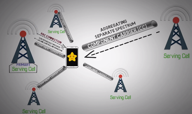什么是5G載波聚合技術(shù)，它又是如何實(shí)現(xiàn)的？