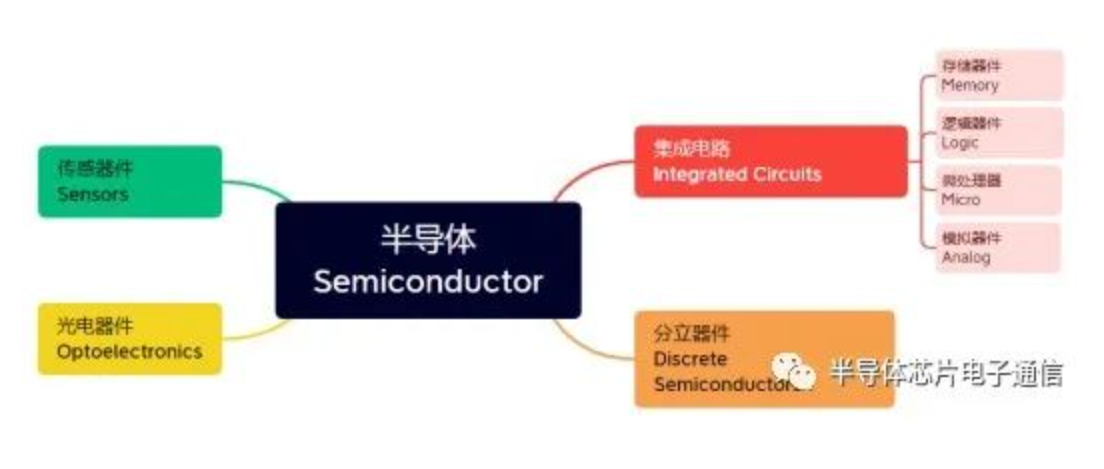 淺談半導(dǎo)體器件的分類