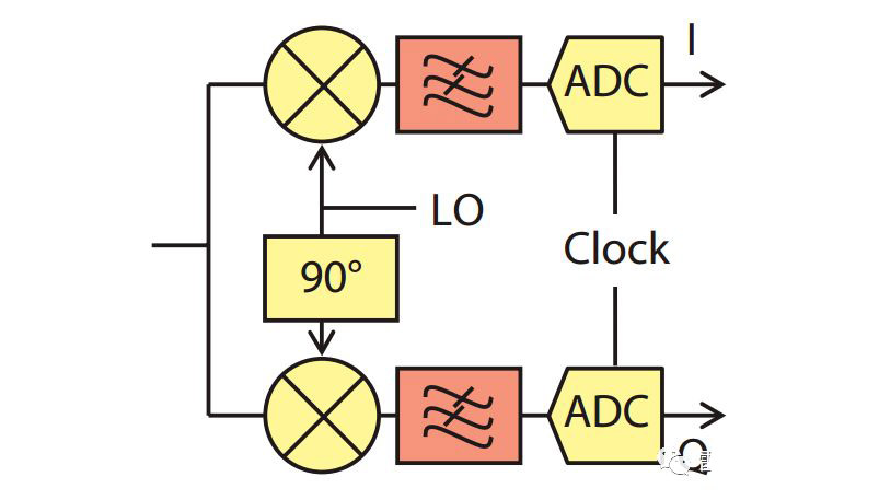 雷達接收機的“數(shù)字化”