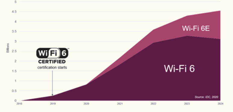 新一代無(wú)線通信技術(shù)Wifi6，產(chǎn)業(yè)鏈全景解析