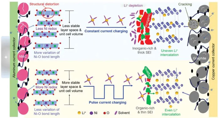鋰電池壽命可延長 1 倍，科學(xué)家研發(fā)基于脈沖電流的充電協(xié)議