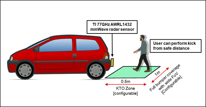 77GHz 毫米波雷達(dá)傳感器如何應(yīng)對(duì)腳踢開啟系統(tǒng)面臨的挑戰(zhàn)
