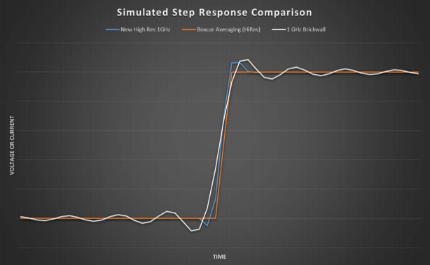 示波器12bit“芯”趨勢，如何實(shí)現(xiàn)更高測量精度？