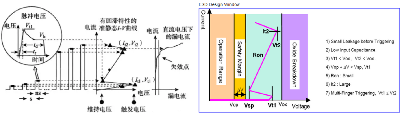 ESD保護設(shè)計中的傳輸線脈沖TLP，怎么測？
