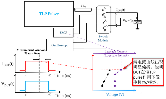 【測試解讀】ESD保護設(shè)計中的傳輸線脈沖TLP，怎么測？