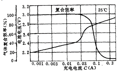 蓄電池充電方式:如何判定蓄電池是否充滿(mǎn) 蓄電池充電方式:如何判定蓄電池是否充滿(mǎn)
