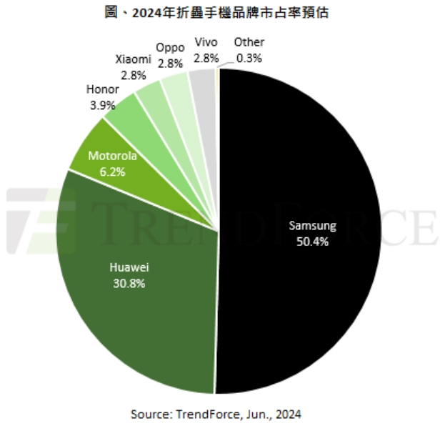 2024年折疊手機(jī)品牌市占率預(yù)估：三星50.4%，華為30.8%