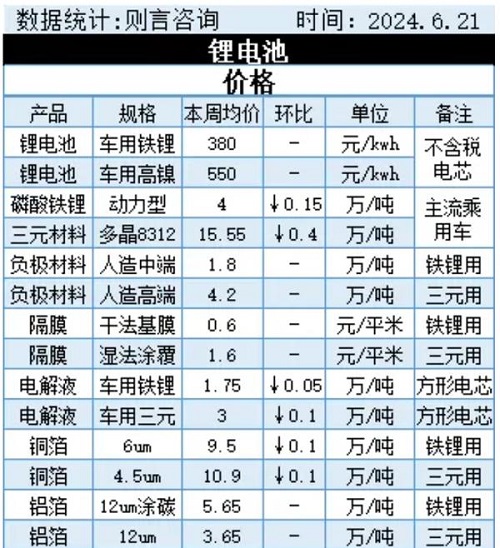 國內汽車電池成本回到歷史最低水平 電車還能繼續(xù)降？