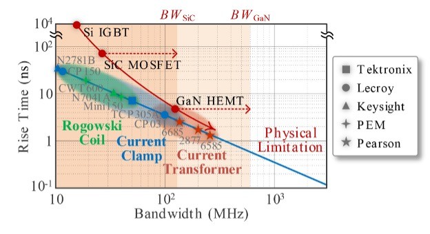 WBG 功率轉(zhuǎn)換器的電流感應(yīng)挑戰(zhàn)是什么？