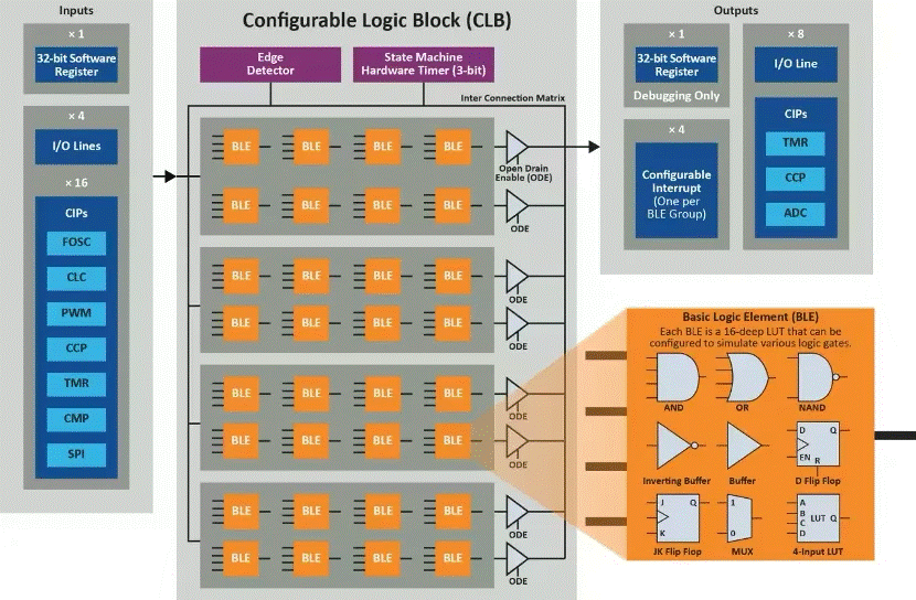 將“微型FPGA”集成到8位MCU，是種什么樣的體驗(yàn)？