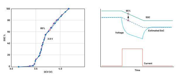 如何通過優(yōu)化電池管理來降低手持設(shè)備的成本？
