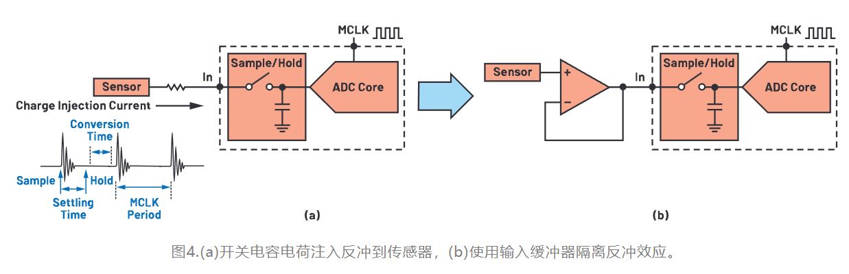 從噪聲抑制到功耗優(yōu)化：CTSD如何重塑現代信號鏈架構