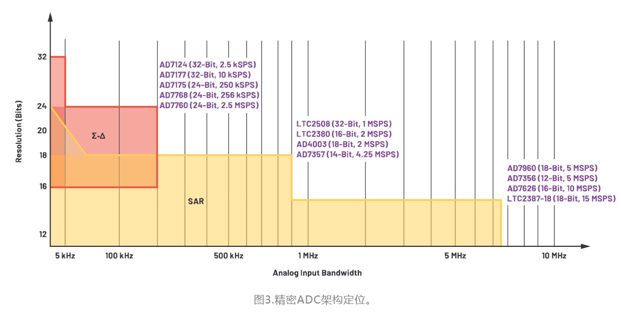 從噪聲抑制到功耗優(yōu)化：CTSD如何重塑現代信號鏈架構