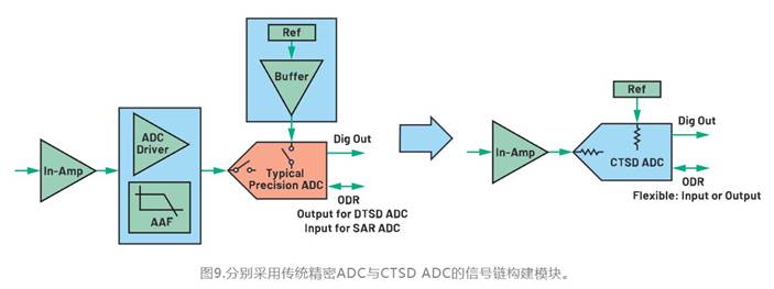 從噪聲抑制到功耗優(yōu)化：CTSD如何重塑現代信號鏈架構