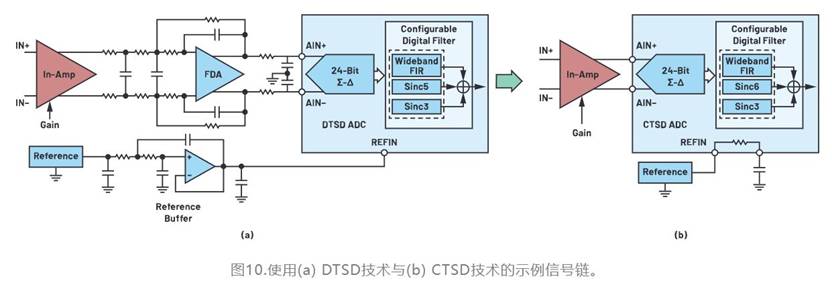 從噪聲抑制到功耗優(yōu)化：CTSD如何重塑現代信號鏈架構