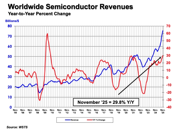 2025年11月全球半導體銷售額753億美元 同比增長29.8%