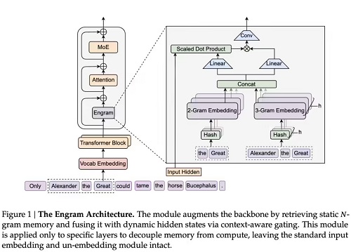 DeepSeek新論文首爆V4架構(gòu) 直擊Transformer致命缺陷