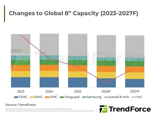 8英寸晶圓代工集體漲價 漲幅最高20%