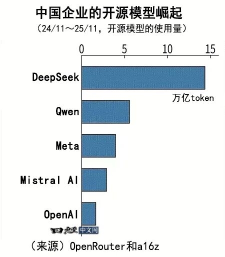 中國(guó)AI模型已拿下全球15%份額 一年前才1%