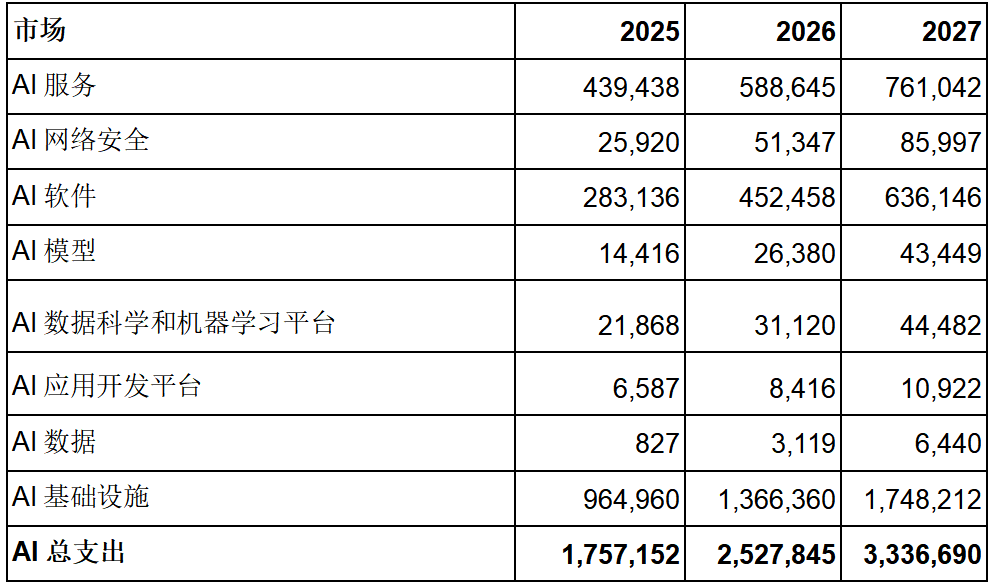 2026年全球AI支出將達(dá)到2.5萬億美元